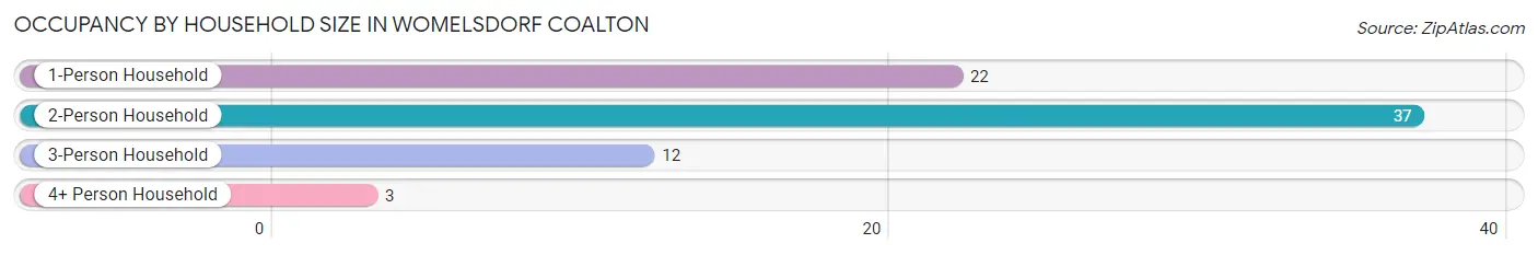 Occupancy by Household Size in Womelsdorf Coalton