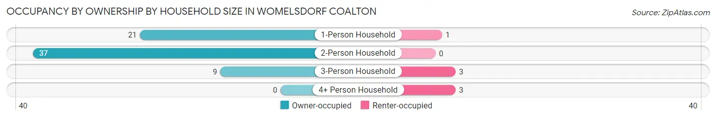 Occupancy by Ownership by Household Size in Womelsdorf Coalton