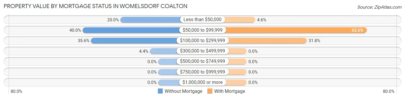 Property Value by Mortgage Status in Womelsdorf Coalton