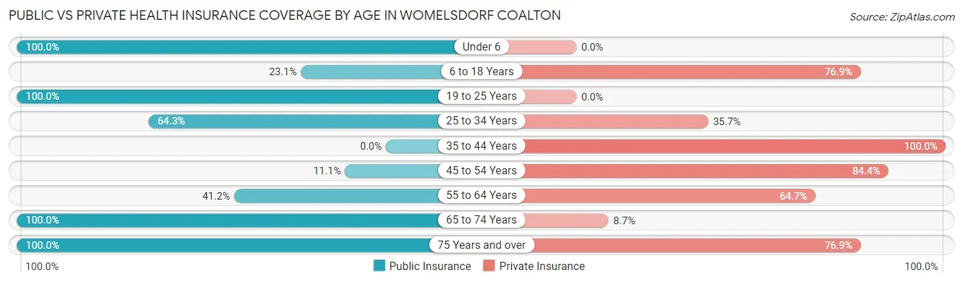 Public vs Private Health Insurance Coverage by Age in Womelsdorf Coalton