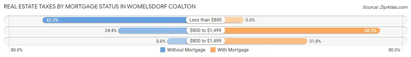 Real Estate Taxes by Mortgage Status in Womelsdorf Coalton