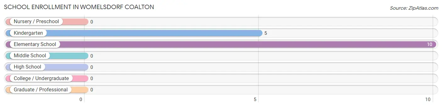 School Enrollment in Womelsdorf Coalton