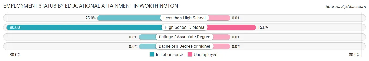 Employment Status by Educational Attainment in Worthington