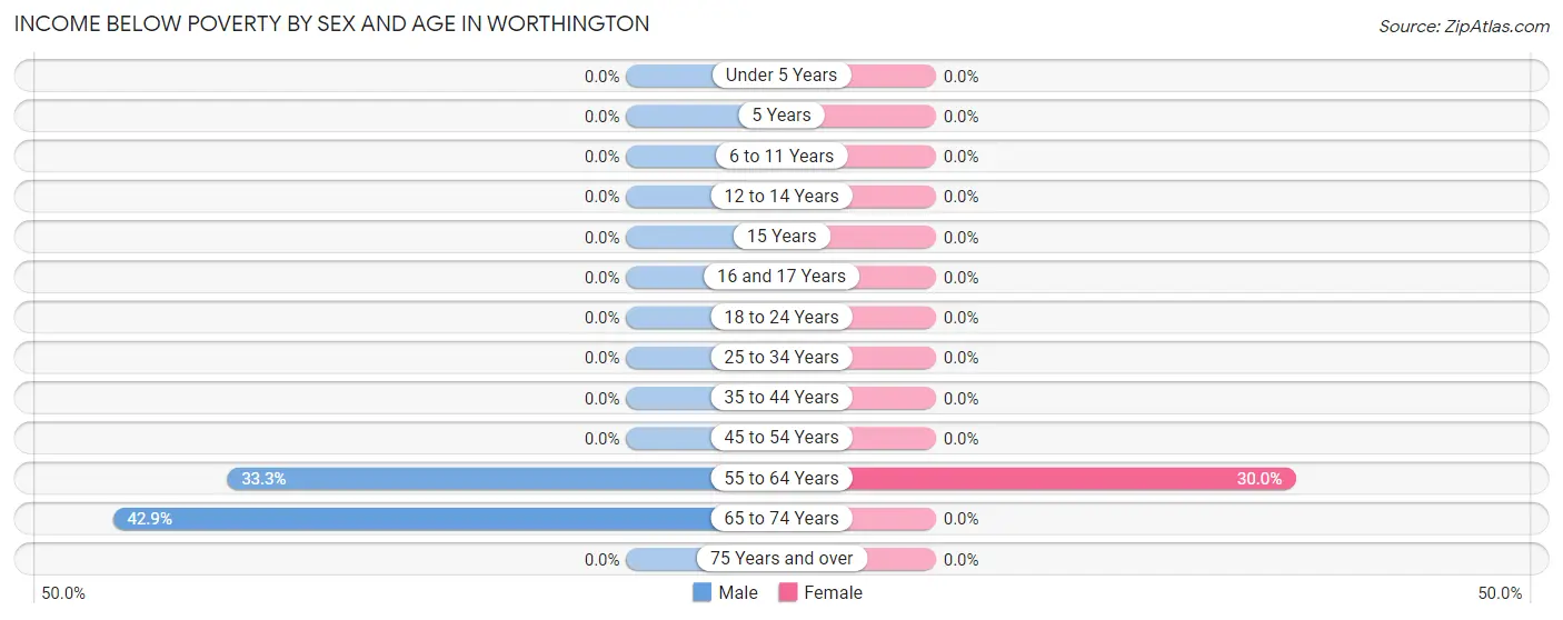 Income Below Poverty by Sex and Age in Worthington