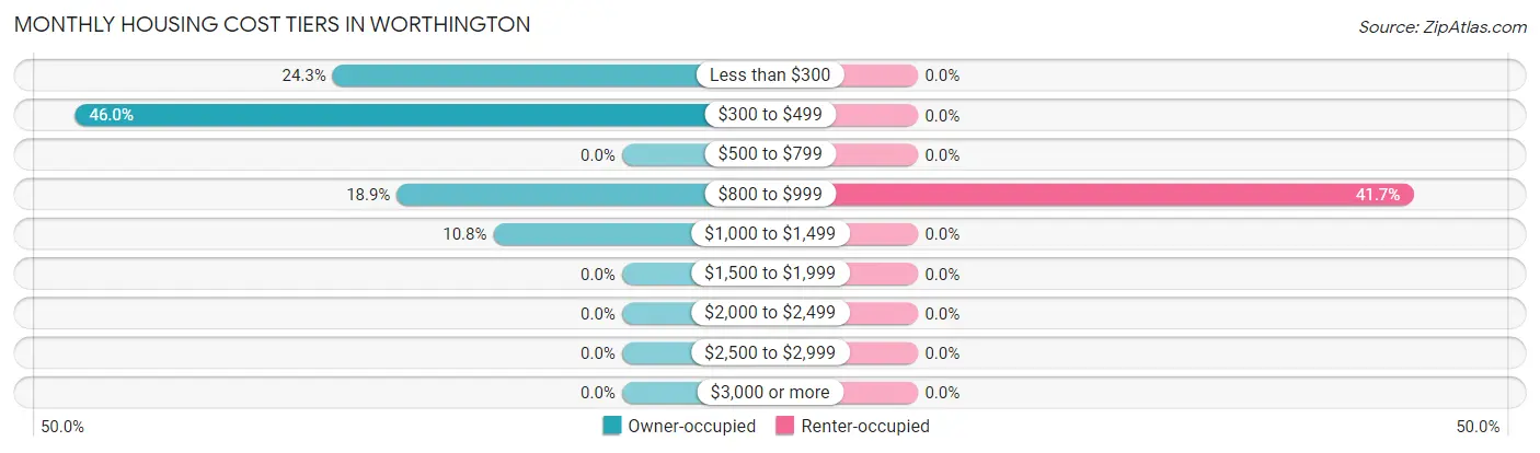 Monthly Housing Cost Tiers in Worthington