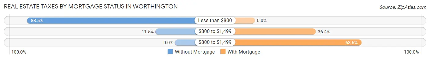 Real Estate Taxes by Mortgage Status in Worthington