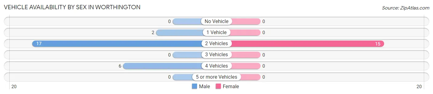 Vehicle Availability by Sex in Worthington