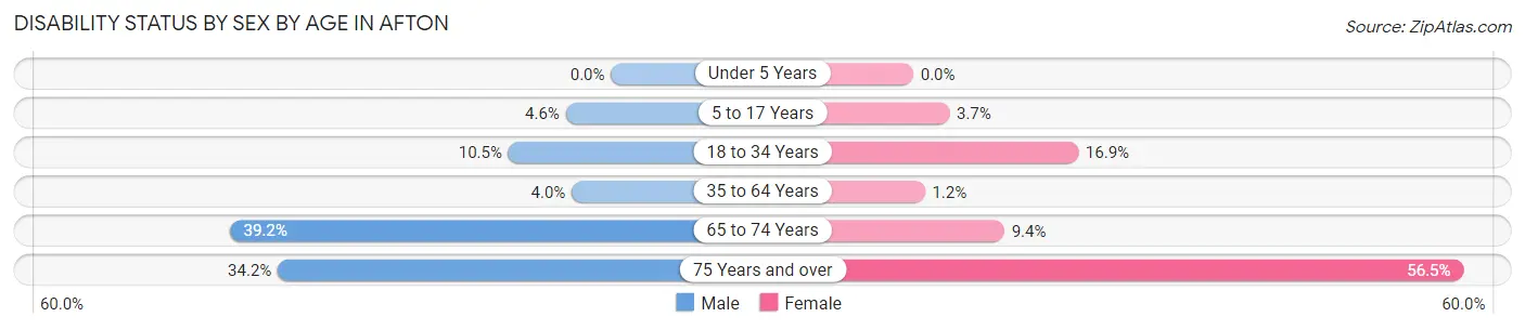 Disability Status by Sex by Age in Afton