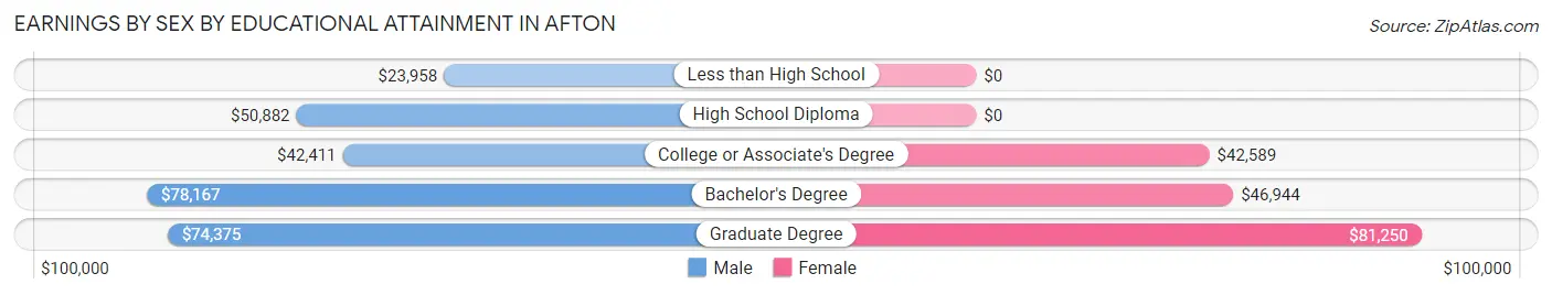 Earnings by Sex by Educational Attainment in Afton