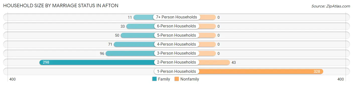Household Size by Marriage Status in Afton