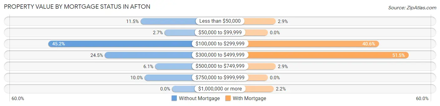Property Value by Mortgage Status in Afton