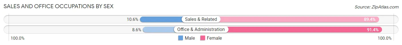 Sales and Office Occupations by Sex in Afton