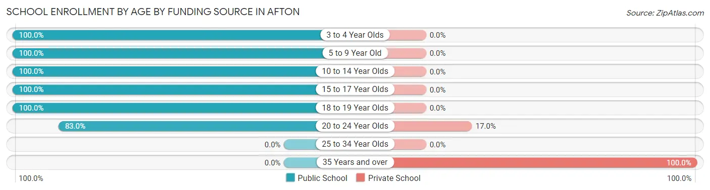 School Enrollment by Age by Funding Source in Afton