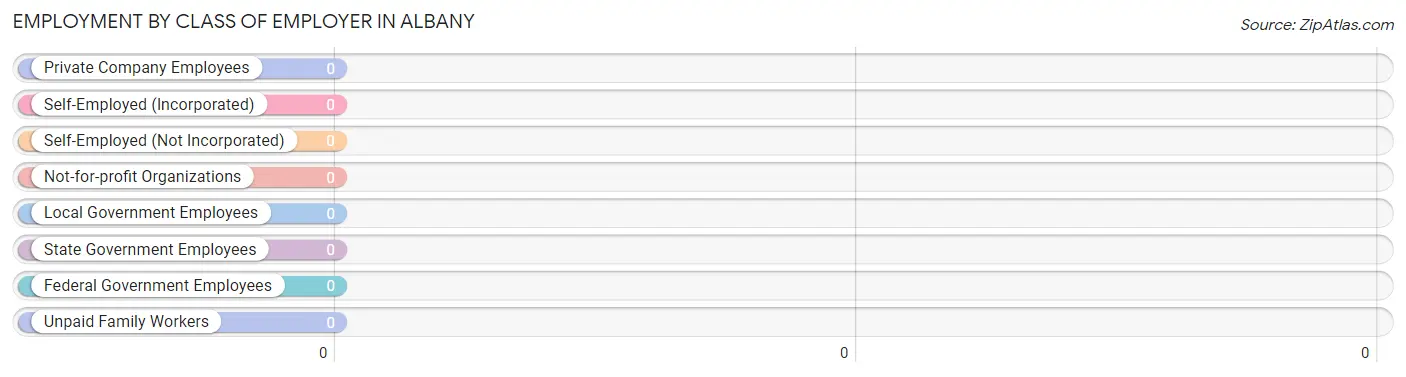 Employment by Class of Employer in Albany