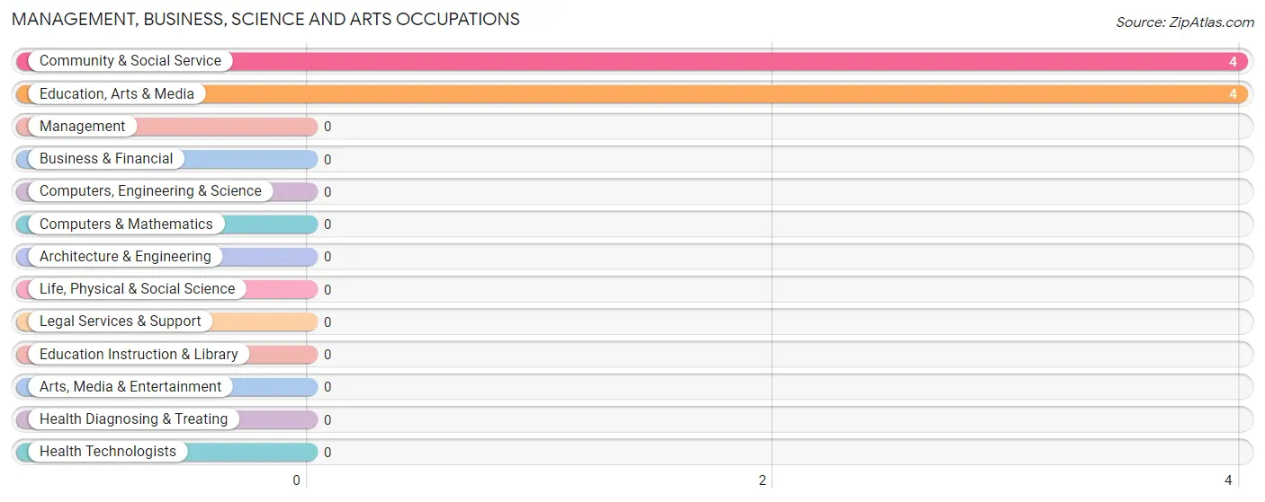 Management, Business, Science and Arts Occupations in Albany