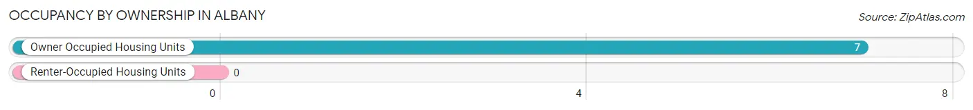 Occupancy by Ownership in Albany