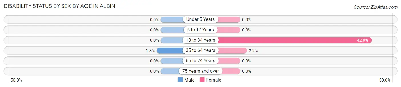 Disability Status by Sex by Age in Albin
