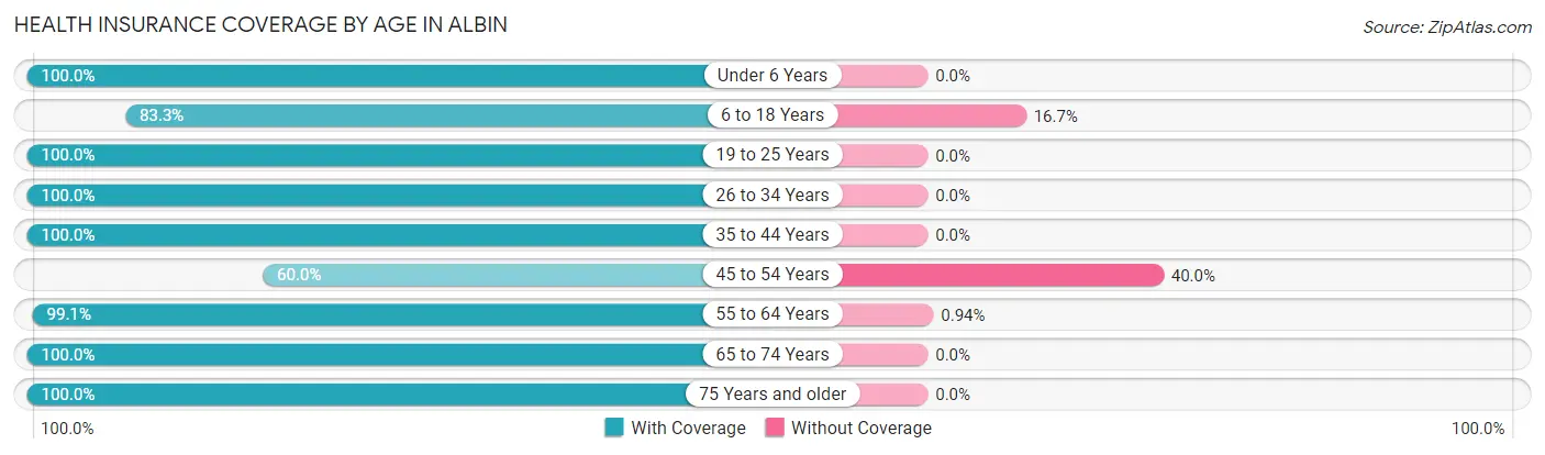 Health Insurance Coverage by Age in Albin