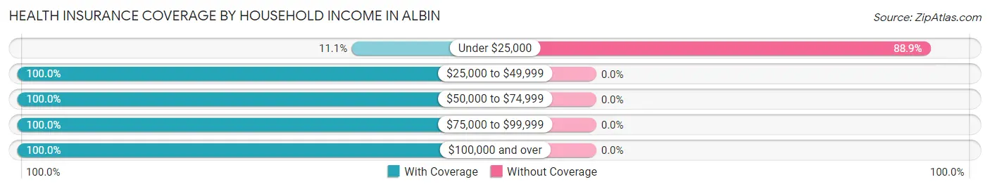 Health Insurance Coverage by Household Income in Albin