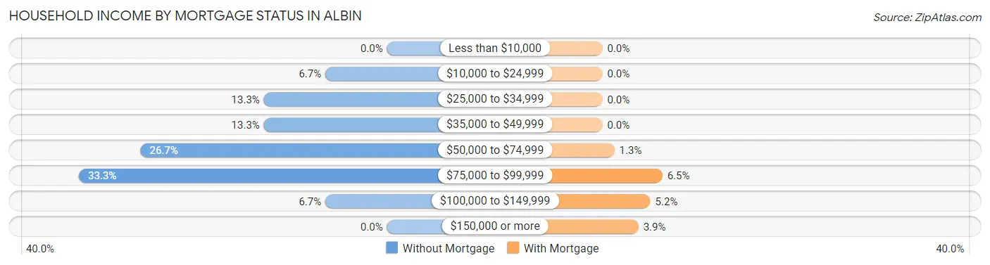 Household Income by Mortgage Status in Albin