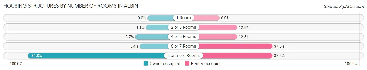 Housing Structures by Number of Rooms in Albin