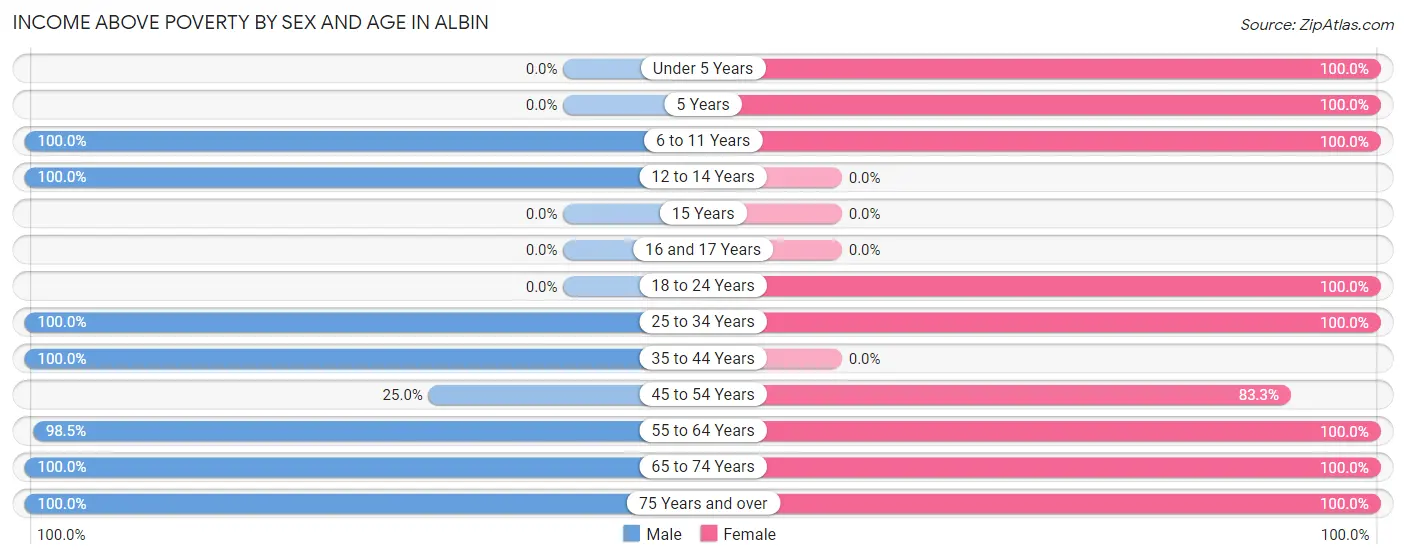 Income Above Poverty by Sex and Age in Albin