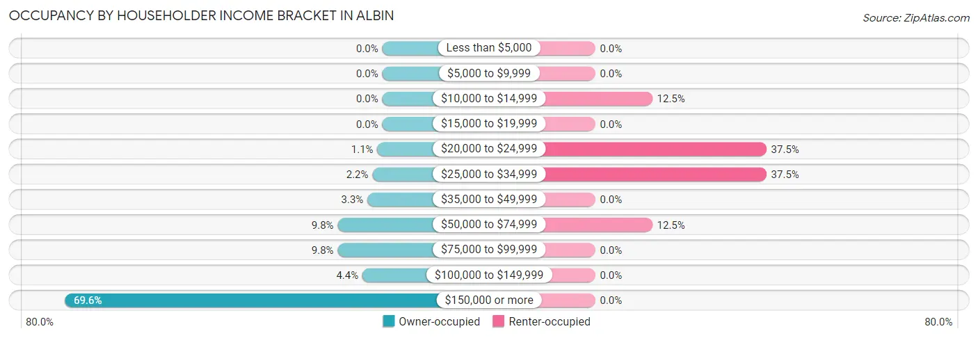 Occupancy by Householder Income Bracket in Albin