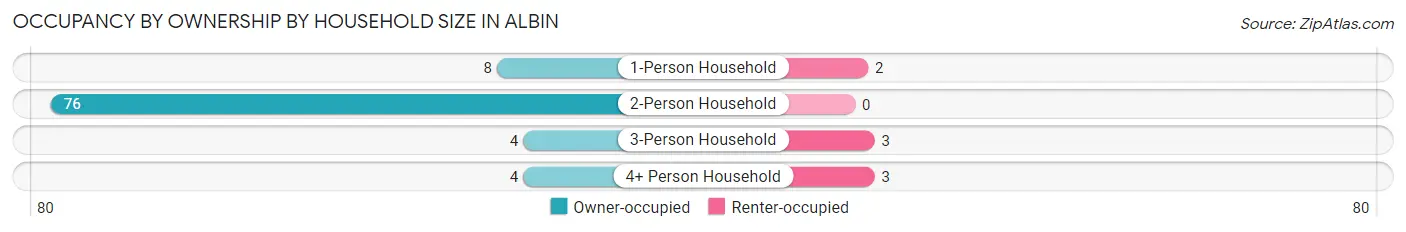 Occupancy by Ownership by Household Size in Albin