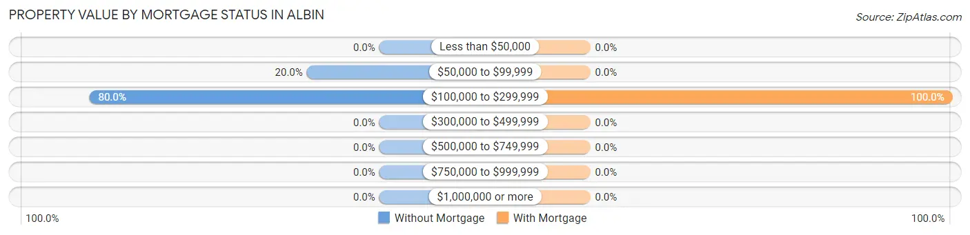 Property Value by Mortgage Status in Albin