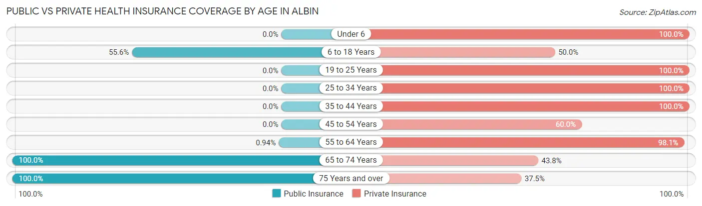 Public vs Private Health Insurance Coverage by Age in Albin