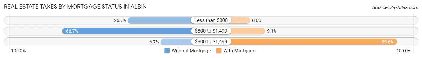 Real Estate Taxes by Mortgage Status in Albin