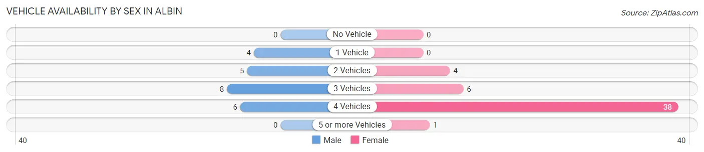 Vehicle Availability by Sex in Albin