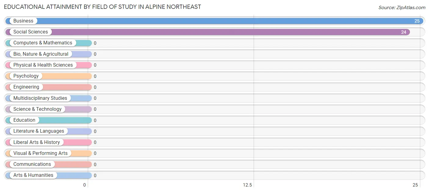 Educational Attainment by Field of Study in Alpine Northeast
