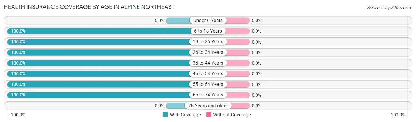 Health Insurance Coverage by Age in Alpine Northeast