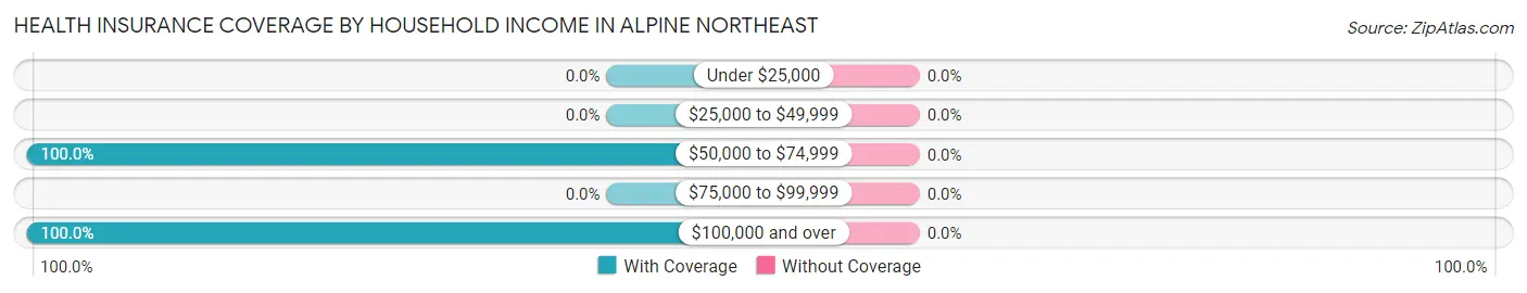 Health Insurance Coverage by Household Income in Alpine Northeast