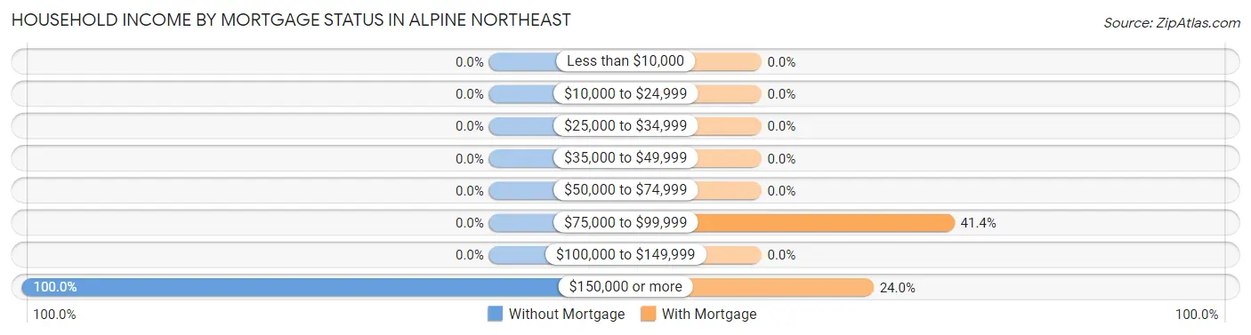 Household Income by Mortgage Status in Alpine Northeast
