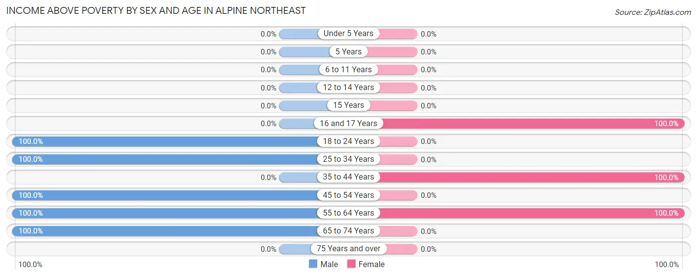 Income Above Poverty by Sex and Age in Alpine Northeast