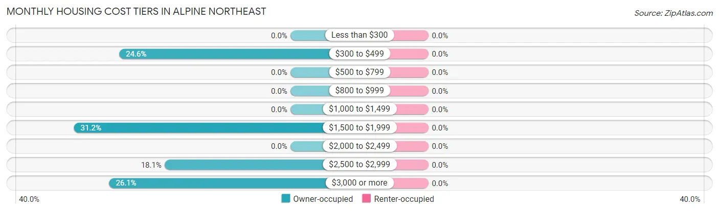 Monthly Housing Cost Tiers in Alpine Northeast