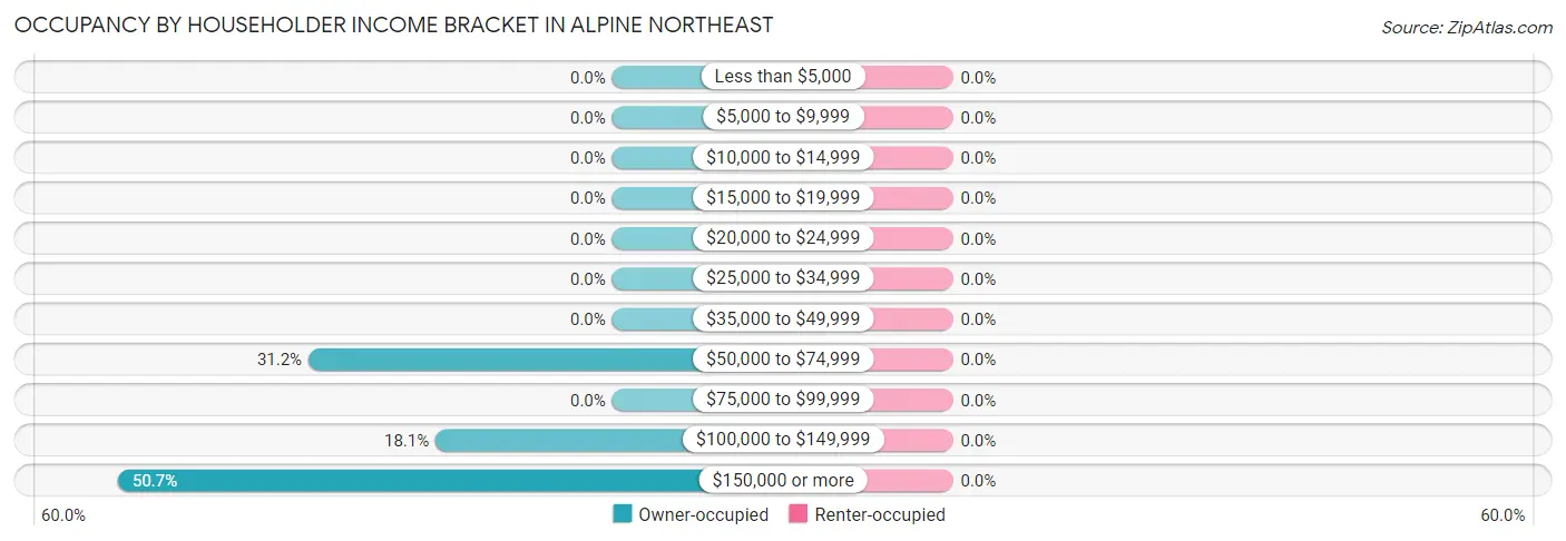 Occupancy by Householder Income Bracket in Alpine Northeast