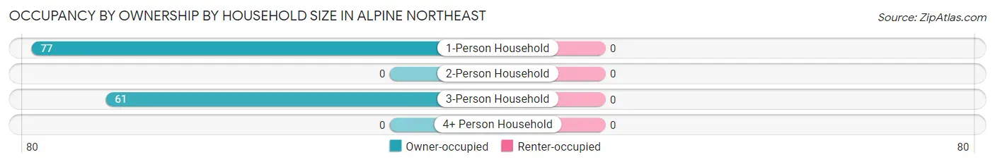 Occupancy by Ownership by Household Size in Alpine Northeast