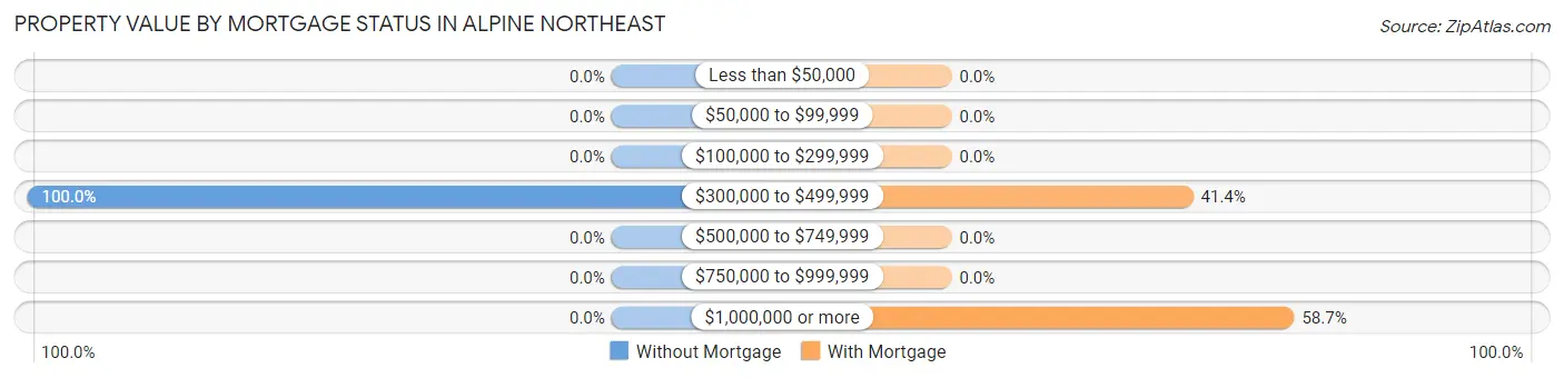 Property Value by Mortgage Status in Alpine Northeast