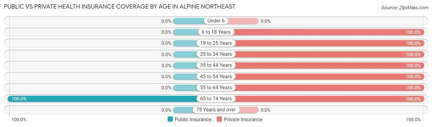 Public vs Private Health Insurance Coverage by Age in Alpine Northeast