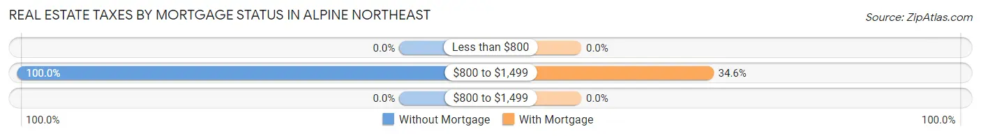 Real Estate Taxes by Mortgage Status in Alpine Northeast