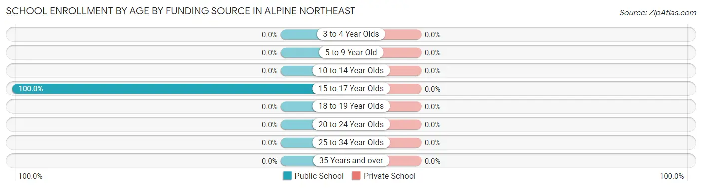 School Enrollment by Age by Funding Source in Alpine Northeast