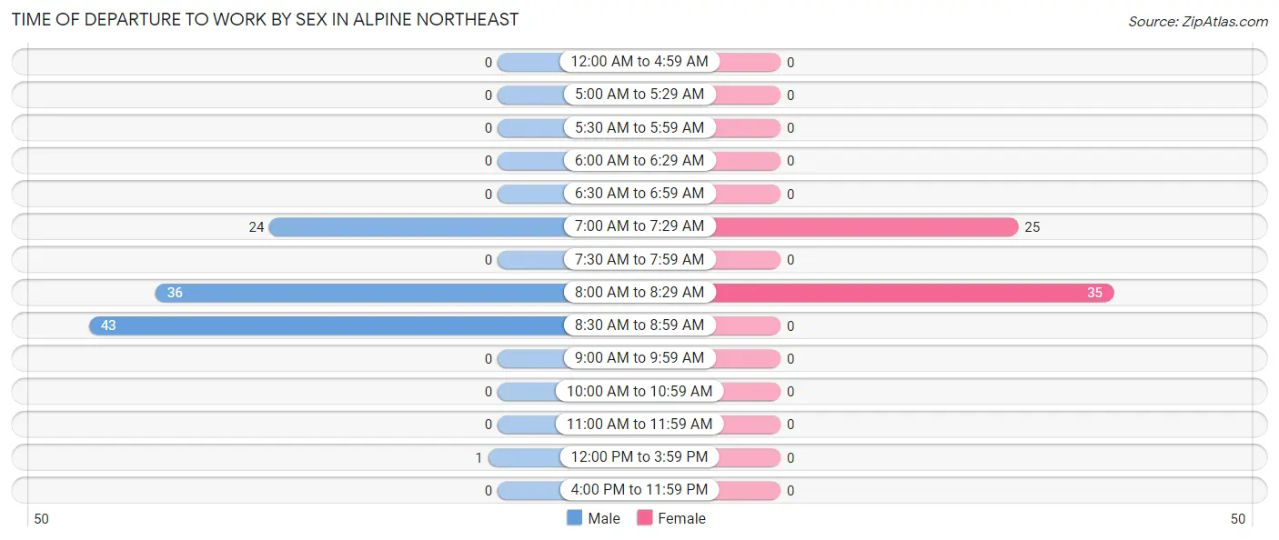 Time of Departure to Work by Sex in Alpine Northeast