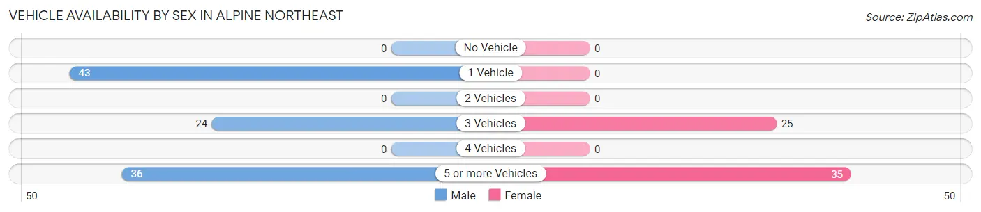 Vehicle Availability by Sex in Alpine Northeast