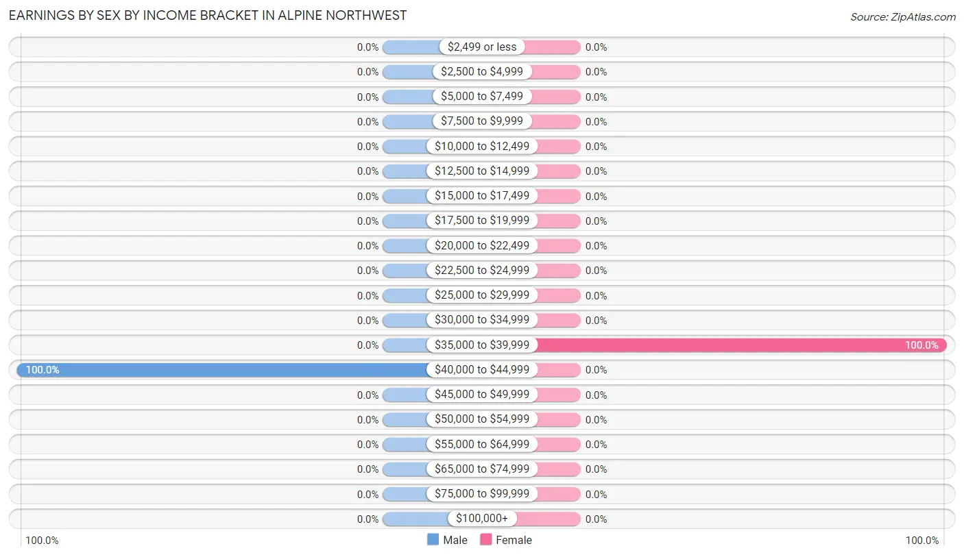 Earnings by Sex by Income Bracket in Alpine Northwest