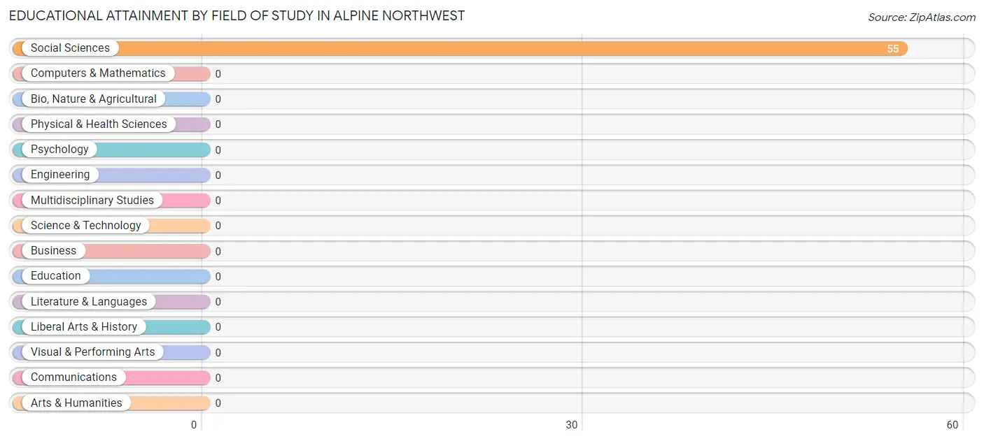 Educational Attainment by Field of Study in Alpine Northwest