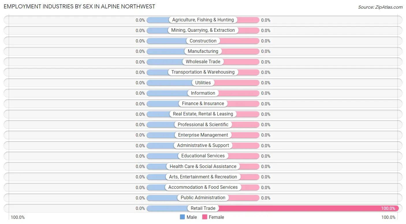 Employment Industries by Sex in Alpine Northwest