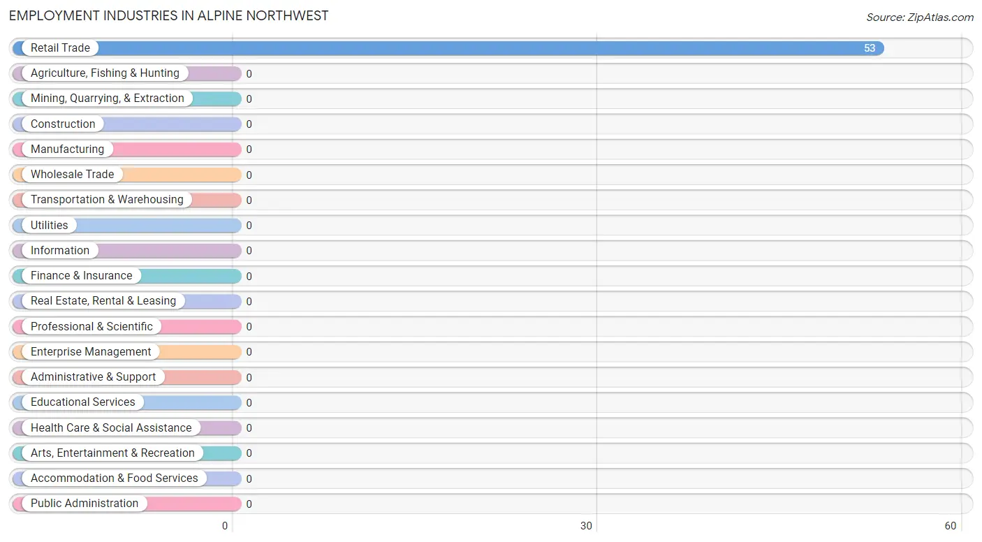 Employment Industries in Alpine Northwest